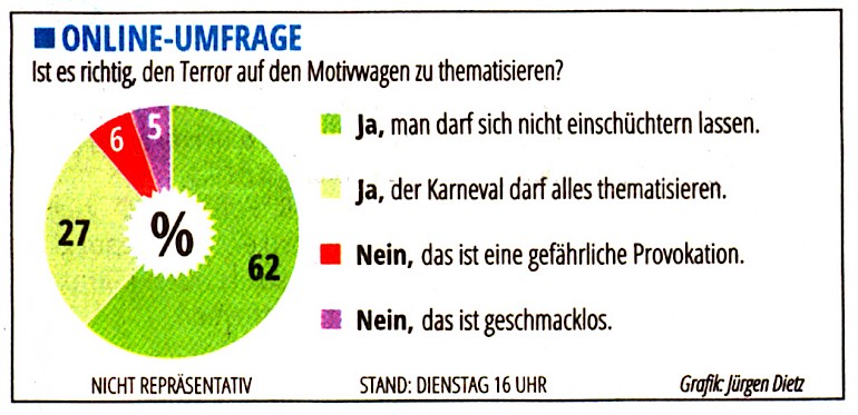 Westdeutsche Zeitung, Umfrage, 18.2.2015